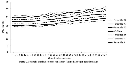 Percentile distribution of anthropometric variables in pregnant women