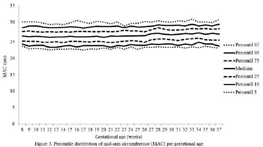 Percentile distribution of anthropometric variables in pregnant women