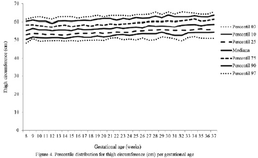 Percentile distribution of anthropometric variables in pregnant women