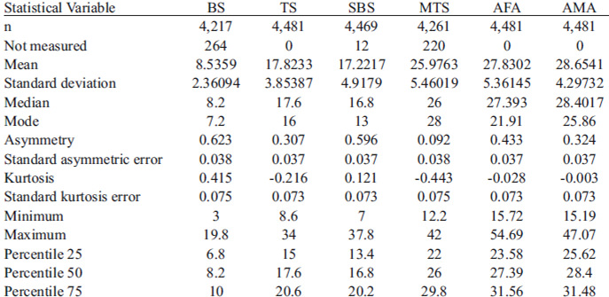 Table 1. Descriptive Statistics of biceps, triceps, subscapular, mid-thigh, and at both arm fat and arm muscle areas