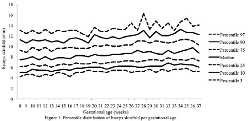 Percentile distribution for anthropometric variables used to estimate body composition in pregnant women