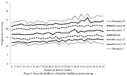 Percentile distribution for anthropometric variables used to estimate body composition in pregnant women