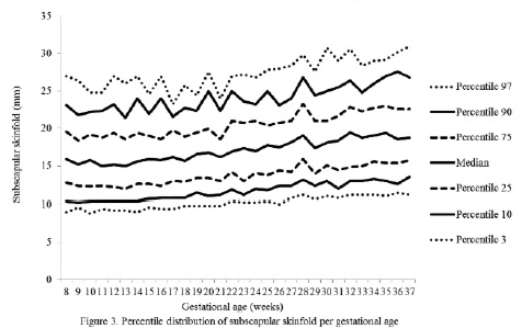 Percentile distribution for anthropometric variables used to estimate body composition in pregnant women