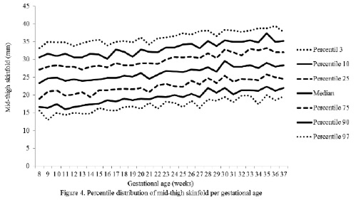 Percentile distribution for anthropometric variables used to estimate body composition in pregnant women