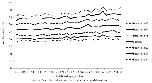 Percentile distribution for anthropometric variables used to estimate body composition in pregnant women