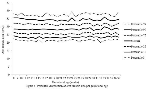 Percentile distribution for anthropometric variables used to estimate body composition in pregnant women