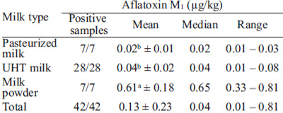 Table 1: Levels of aflatoxin M1 in pasteurized, UHT milk and milk powder commercialized in Londrina, Paraná State, Brazil
