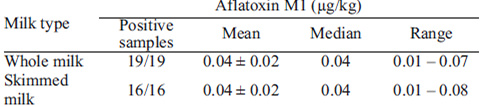 Table 2: Levels of aflatoxin M1 in whole and skimmed milk commercialized in Londrina, Paraná State, Brazil.