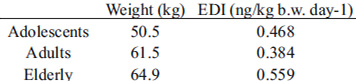 Table 3: Estimated daily intake (EDI) of aflatoxin M1 in Londrina, Paraná State, Brazil from the consumption of fluid milk (pasteurized and ultra heat treated) and milk powder.