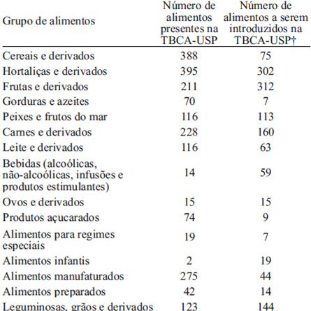 Tabela 1. Número de alimentos presentes e de alimentos que serão introduzidos na TBCA-USP, em relação aos grupos de alimentos.