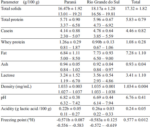 Table 1. Chemical composition and some physical characteristics of sheep milk from rural properties located at Paraná (PR) and Rio Grande do Sul (RS) States from April 2012 to March 2013.