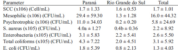 Table 2. Somatic Cell Count (SCC) and bacterial counts in sheep milk from rural properties located at Paraná (PR) and Rio Grande do Sul (RS) States from April 2012 to March 2013.