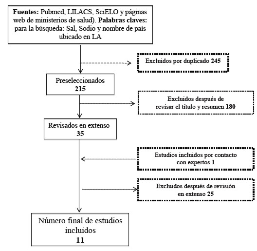 FIGURA 1: Algoritmo resumen de búsqueda de estudios de ingesta de sal/sodio en países de la región de Latinoamérica (LA).