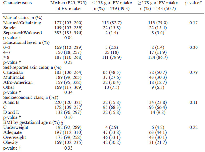 Table 1. Socio-demographic characteristics of pregnant women according to fruit and vegetable (FV) intake. Ribeirão Preto, São Paulo state, Brazil, n= 282, 2012.