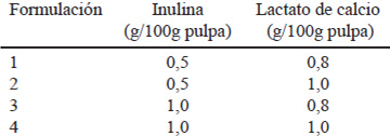 TABLA 1: Formulaciones aplicadas para evaluar el efecto de los niveles de inulina y lactato de calcio sobre la aceptabilidad de los laminados de guayaba (Psidium guajava L.)