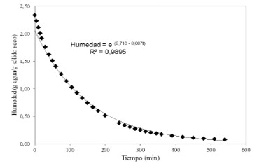 FIGURA 2: Humedad de los laminados de guayaba (Psidium guajava L.) vs tiempo de secado.