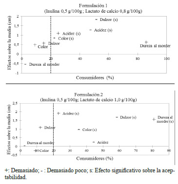 FIGURA 3: Efecto de los atributos sensoriales sobre la aceptabilidad de los laminados de guayaba (Psidium guajava L.), medido con escala JAR (justabout-right) y evaluado con un análisis de penalidades. Formulaciones 1 y 2.