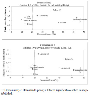 FIGURA 4: Efecto de los atributos sensoriales sobre la aceptabilidad de los laminados de guayaba (Psidium guajava L.), medido con escala JAR (justabout-right) y evaluado con un análisis de penalidades. Formulaciones 3 y 4.