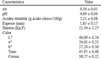 TABLA 3: Características de los laminados de guayaba (Psidium guajava L.) enriquecidos con de inulina y calcio.