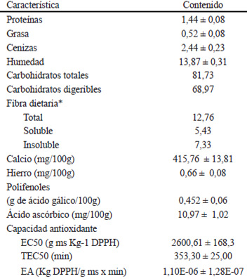 TABLA 4: Análisis químico y capacidad antioxidante de los laminados de guayaba (Psidium guajava L.) enriquecidos con inulina y calcio. (g/100 g)