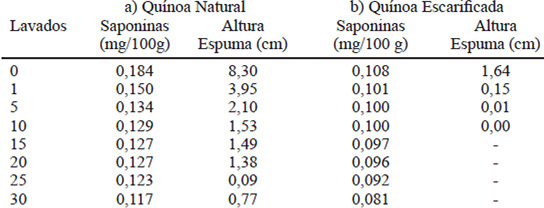 TABLA 1: Relación del contenido de saponinas y altura de espuma para Quínoa. a) Natural; b) Escarificada.