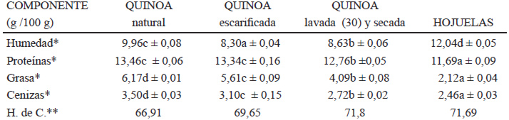 TABLA 2: Composición química de grano de quínoa Real rosada natural, con distintos procesos y hojuelas