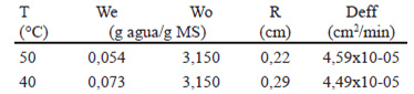 TABLA 3: Coeficiente efectivo de difusividad para el secado de quínoa cocida
