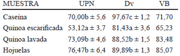 TABLA 4: Valor nutricional de proteínas de quínoa procesada y de hojuelas de quínoa.