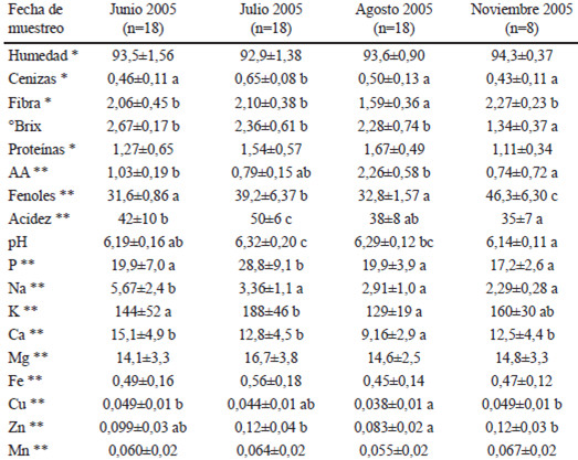 Tabla 3. Contenidos (media±DE, expresados en peso fresco) de los parámetros fisicoquímicos en la variedad Dava-Dava en función de la fecha de muestreo.