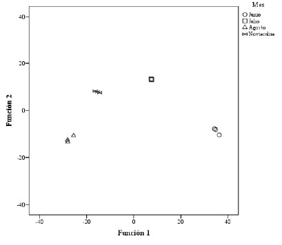 Figura 3. Representación de las dos primeras funciones discriminantes canónicas diferenciando por el mes de muestreo para Dava-Dava.