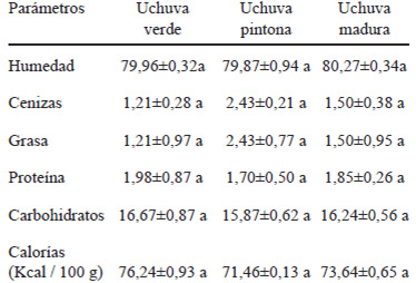 TABLA 1. Análisis de composición proximal de la uchuva en tres estadios de maduración (g / 100 g).