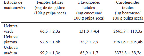 TABLA 2. Contenido de fenoles, flavonoides y carotenoides totales de la uchuva en tres estadios de maduración.