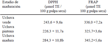 TABLA 3. Capacidad antioxidante por los métodos DPPH y FRAP de la pulpa de uchuva en tres estadios de maduración.