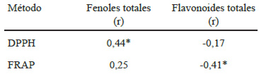 TABLA 4. Correlación de Pearson para los métodos DPPH y FRAP con relación al contenido de fenoles y flavonoides totales.