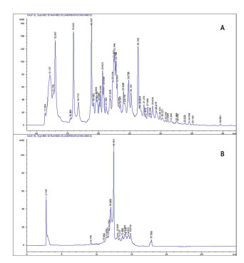 FIGURA 2. Cromatogramas HPLC del extracto hidrofílico (A) y lipofílico (B) de uchuva estado 6 (anaranjada madura).