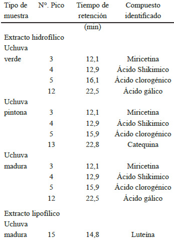 TABLA 5. Compuestos identificados en extracto hidrofílico y lipofílico de uchuva verde, pintona y madura.