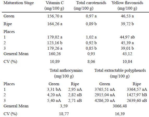 Table 1. Bioactive compounds from edible fraction (pulp and peel) of the fruit of wild plum green and ripe coming from different places in the semi-arid region of Brazilian northeast.