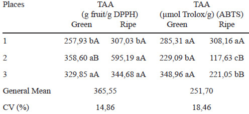 Table 3. Total antioxidant activity (TAA) by DPPH and ABTS method of edible fraction (pulp and peel) of the fruit of wild plum green and ripe coming from different collection sites of the semi-arid region of Brazilian northeast.