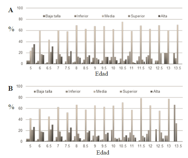 Figura 1. Baja talla para la edad RD. A: niños. B: niñas.