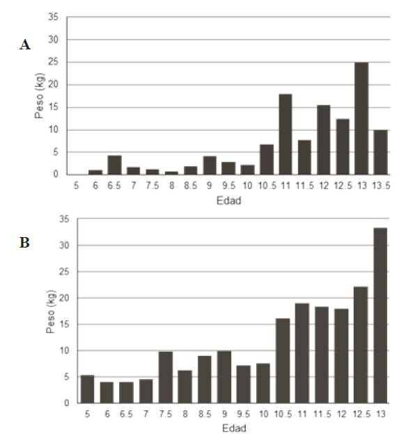 Figura 2. Bajo peso para la edad. A: niños. B: niñas.