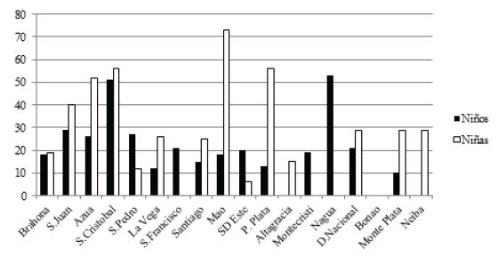 Figura 3. Población escolar en bajo peso (IMC) por regionales y sexo.