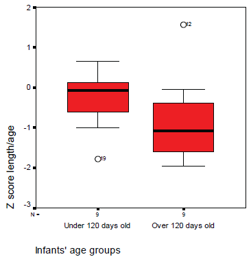 Figura 1. Z score longitud/edad por grupos de edad.