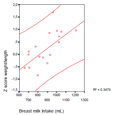 Figura 2. Correlación de Z score peso/longitud y consumo de leche materna.