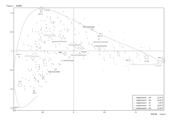 FIGURA 2. Plano Factorial Factores 1 y 3.