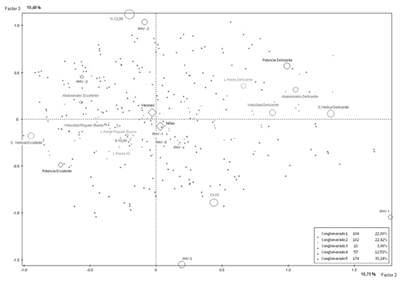 FIGURA 3. Plano Factorial Factores 2 y 3.