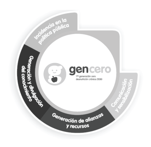 Figura 1. Estrategias de Gen cero