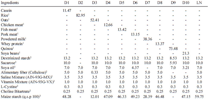 TABLE 1. Diet composition used in the biological test (g/100 g of mixture)*
