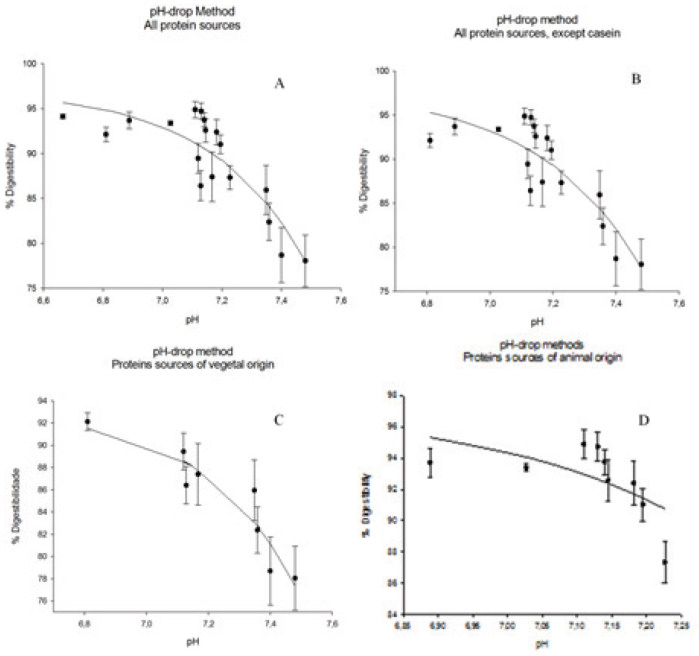 FIGURE 1. Curves of in vivo digestibility estimated by in vitro digestibility using the pH-drop method: % D* = 97.1887 (1 – e-3.1245 x (8-pH)), r2 = 0.7676 (A); of 17 studied proteins (except casein): % D* = 97.9045 (1 – e-3.0365 x (8-pH)), r2 = 0.7624 (B); of protein of vegetal origin: % D* = 93.1359 (1 – e-3.4138 x (8-pH)), r2 = 0.8848 (C); of protein of animal origin: % D** = 97.3704 (1 – e-3.4757 x (8-pH)), r2 = 0.7676 (D). Each point represents the average of 6 repetitions. *Significant to 1%. **Significant to 10%.