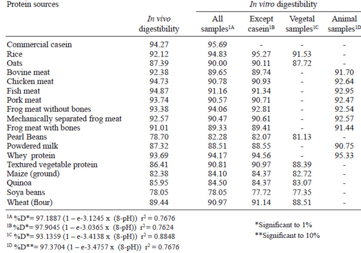 TABLE 2. In vitro and in vivo digestibility’s calculated for each one of the equations at 10 min (pH-drop method).