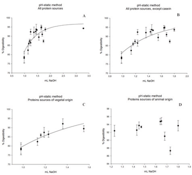 FIGURE 2.The curve of in vitro digestibility obtained using the volume of NaOH expended to maintain a pH of 8.0 (pH-static method) and the in vivo digestibility of the 18 studied proteins: %D* = 96.8917 (1 – e-1.8763 x mL de NaOH), r2 = 0.7033 (A); of 17 studied proteins (except casein): %D* = 98.5048 (1 – e-1.7560 x mL de NaOH), r2 = 0.7071(B); of protein of vegetal origin: %D* = 96.8917 (1 – e-1.8763 x mL de NaOH), r2 = 0.7033 (C); of protein of animal origin (D). Each point represents the average of 6 repetitions. *Significant to 1%